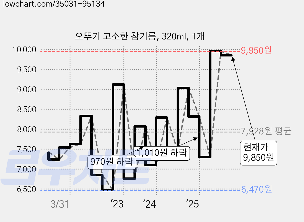 오뚜기 고소한 참기름, 320ml, 1개 가격 변동 차트, 현재가 9,850원, 관측 최저가 6,470원