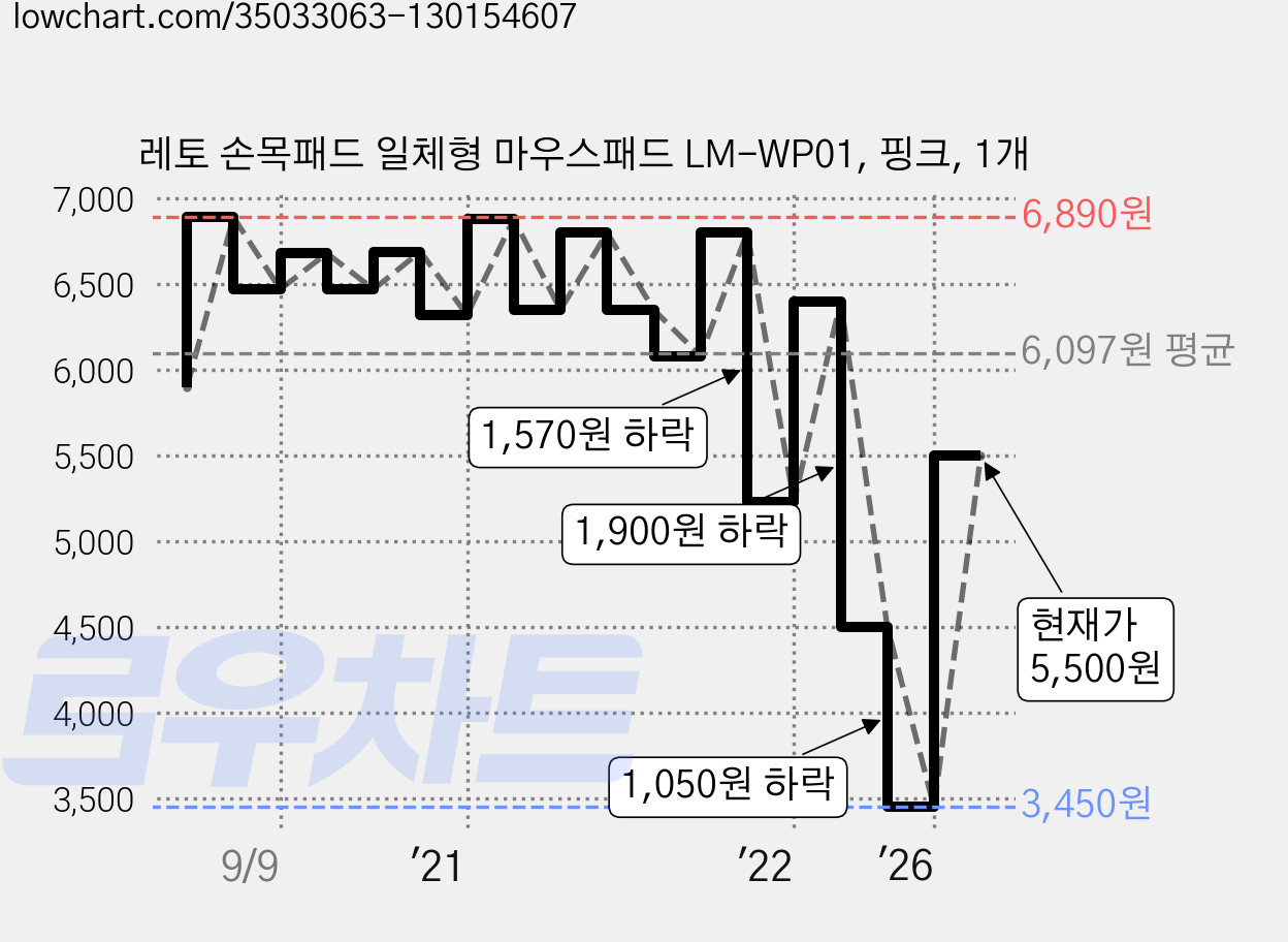 레토 손목패드 일체형 마우스패드 LM-WP01, 핑크, 1개 가격 변동 차트, 현재가 5,500원, 관측 최저가 3,450원