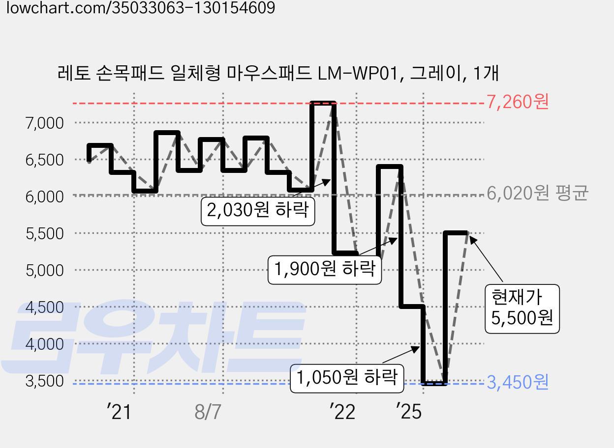 레토 손목패드 일체형 마우스패드 LM-WP01, 그레이, 1개 가격 변동 차트, 현재가 5,500원, 관측 최저가 3,450원