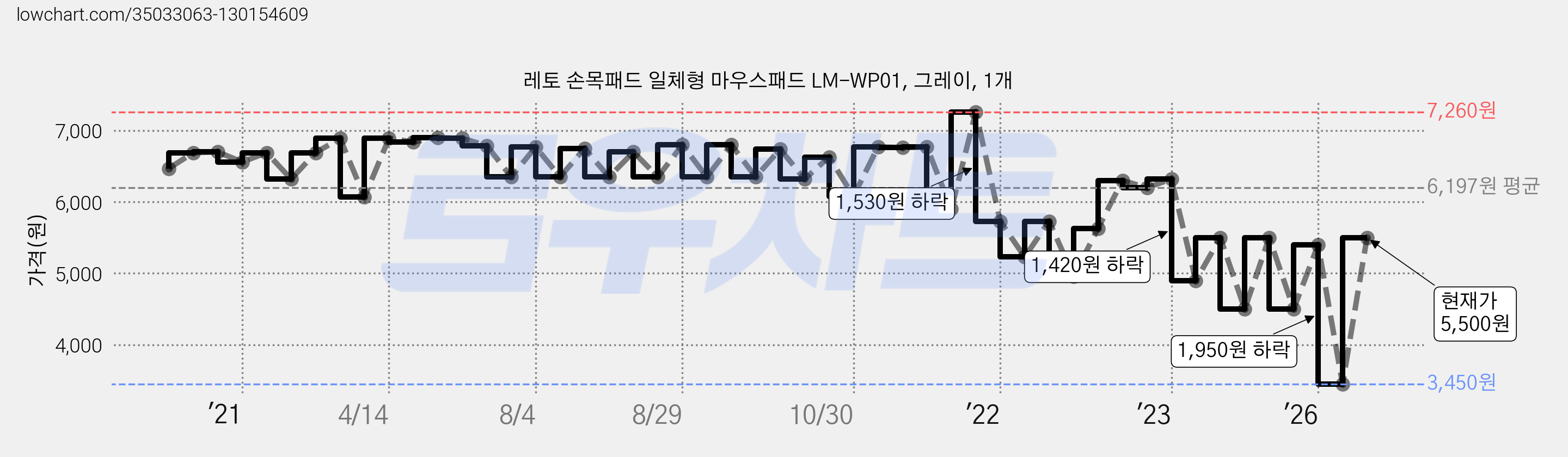 레토 손목패드 일체형 마우스패드 LM-WP01, 그레이, 1개 가격 변동 차트, 현재가 5,500원, 관측 최저가 3,450원