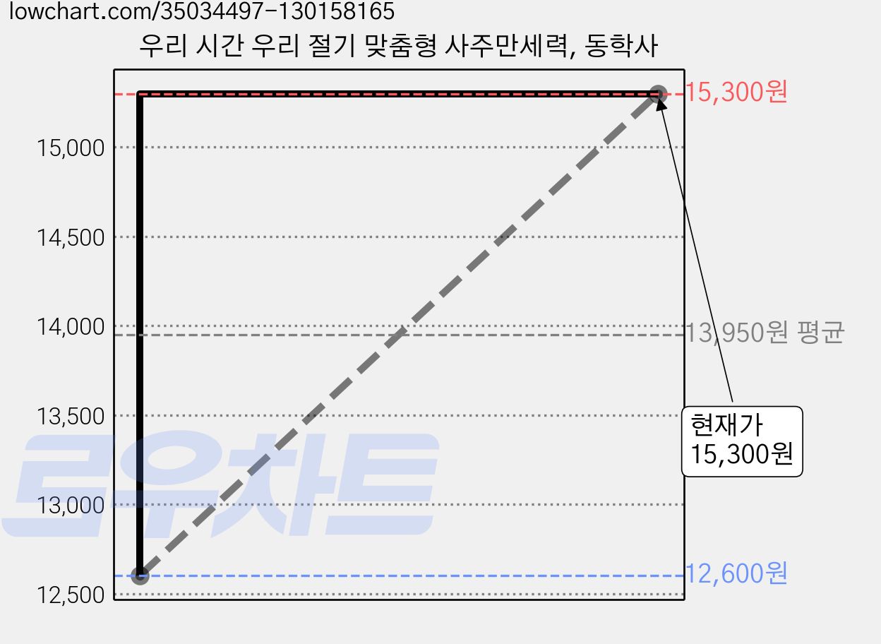 우리 시간 우리 절기 맞춤형 사주만세력, 동학사 가격 변동 차트, 현재가 15,300원, 관측 최저가 12,600원