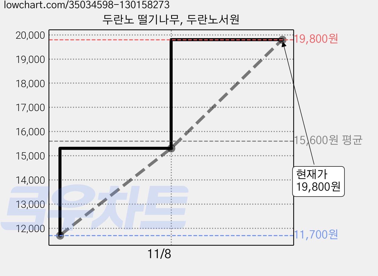 두란노 떨기나무, 두란노서원 가격 변동 차트, 현재가 19,800원, 관측 최저가 11,700원