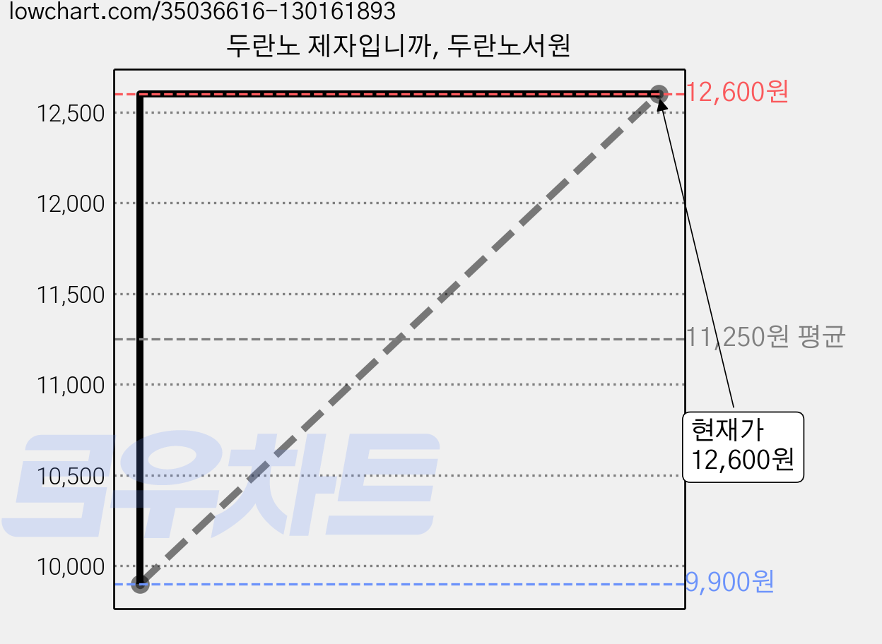 두란노 제자입니까, 두란노서원 가격 변동 차트, 현재가 12,600원, 관측 최저가 9,900원