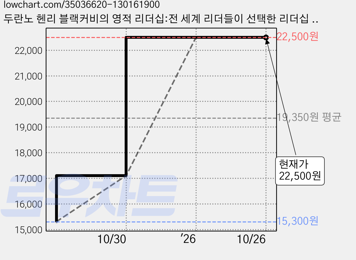 두란노 헨리 블랙커비의 영적 리더십:전 세계 리더들이 선택한 리더십 교과서, 두란노서원 가격 변동 차트, 현재가 22,500원, 관측 최저가 15,300원