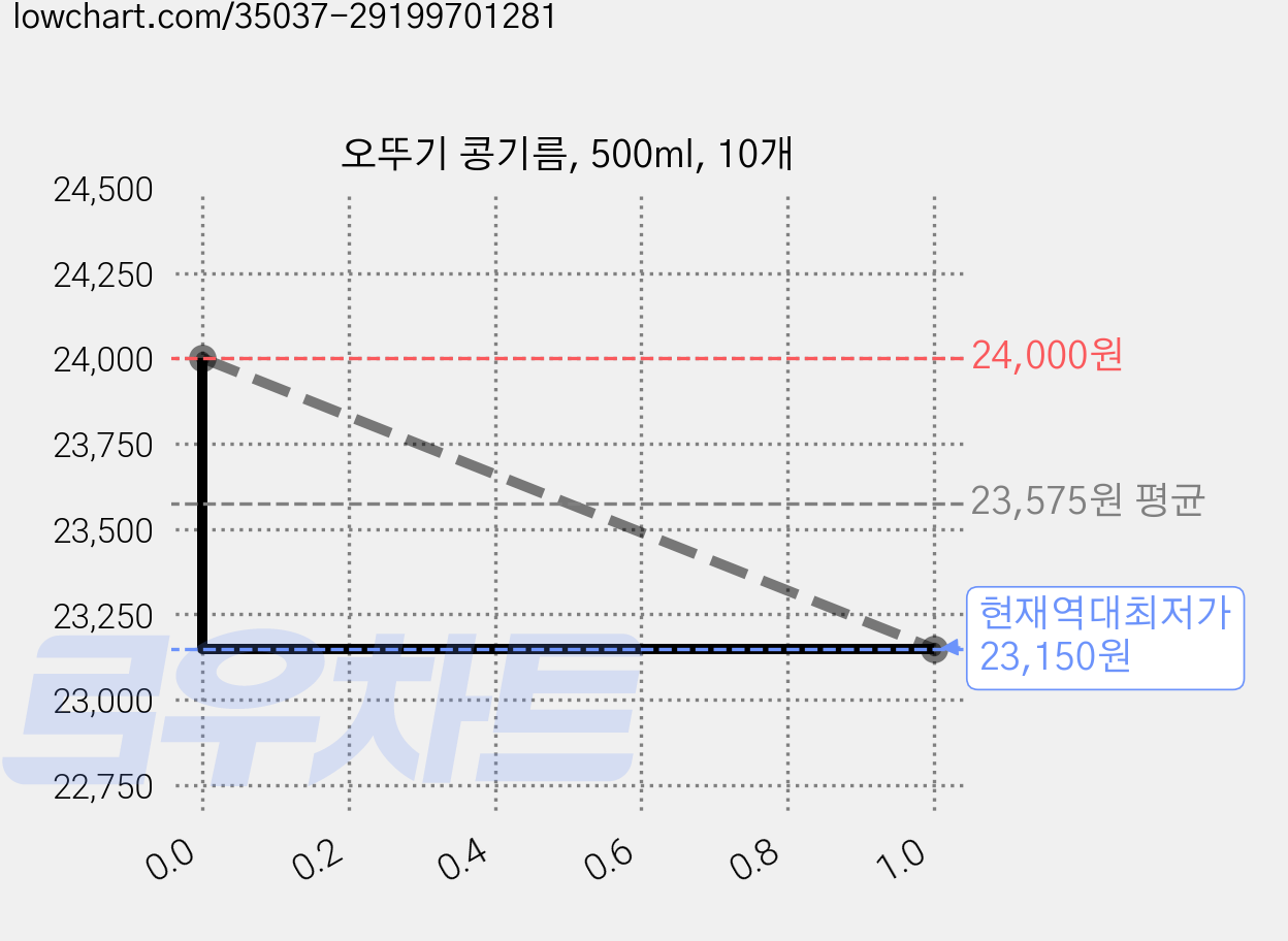 오뚜기 콩기름, 500ml, 10개 가격 변동 차트, 현재가 23,150원, 역대최저가