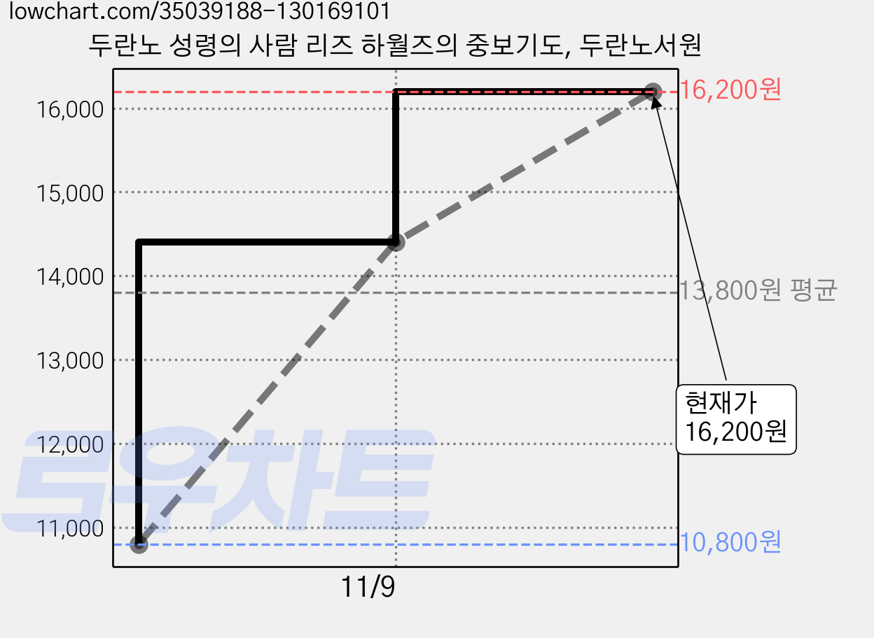 두란노 성령의 사람 리즈 하월즈의 중보기도, 두란노서원 가격 변동 차트, 현재가 16,200원, 관측 최저가 10,800원