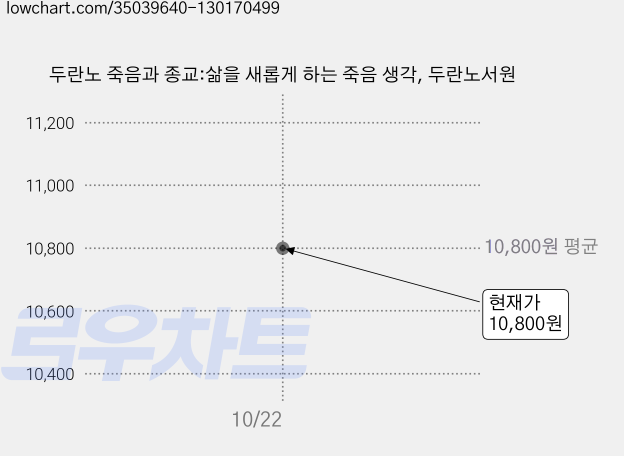두란노 죽음과 종교:삶을 새롭게 하는 죽음 생각, 두란노서원 가격 변동 차트, 현재가 10,800원