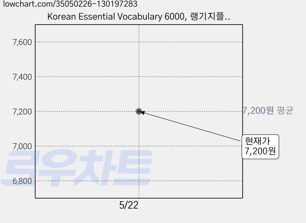 Korean Essential Vocabulary 6000, 랭기지플러스, 상세내용 참조 가격 변동 차트, 현재가 7,200원