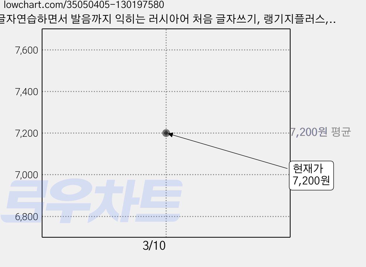 글자연습하면서 발음까지 익히는 러시아어 처음 글자쓰기, 랭기지플러스, 단행본 가격 변동 차트, 현재가 7,200원