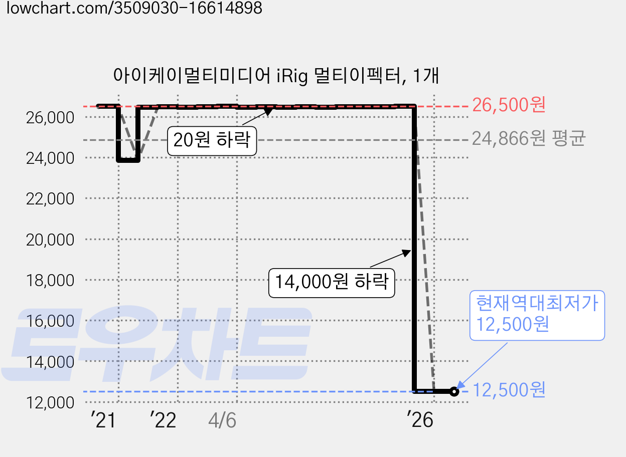 아이케이멀티미디어 iRig 멀티이펙터, 1개 가격 변동 차트, 현재가 12,500원, 역대최저가