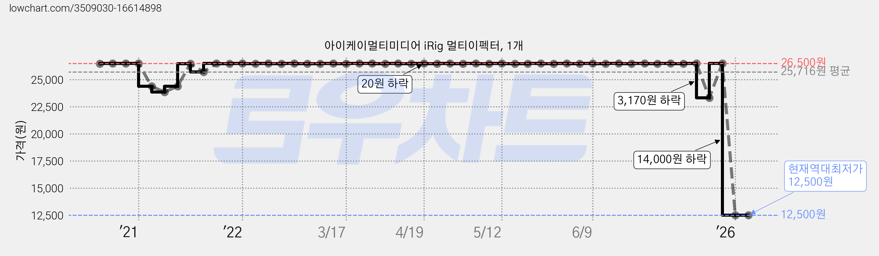 아이케이멀티미디어 iRig 멀티이펙터, 1개 가격 변동 차트, 현재가 12,500원, 역대최저가