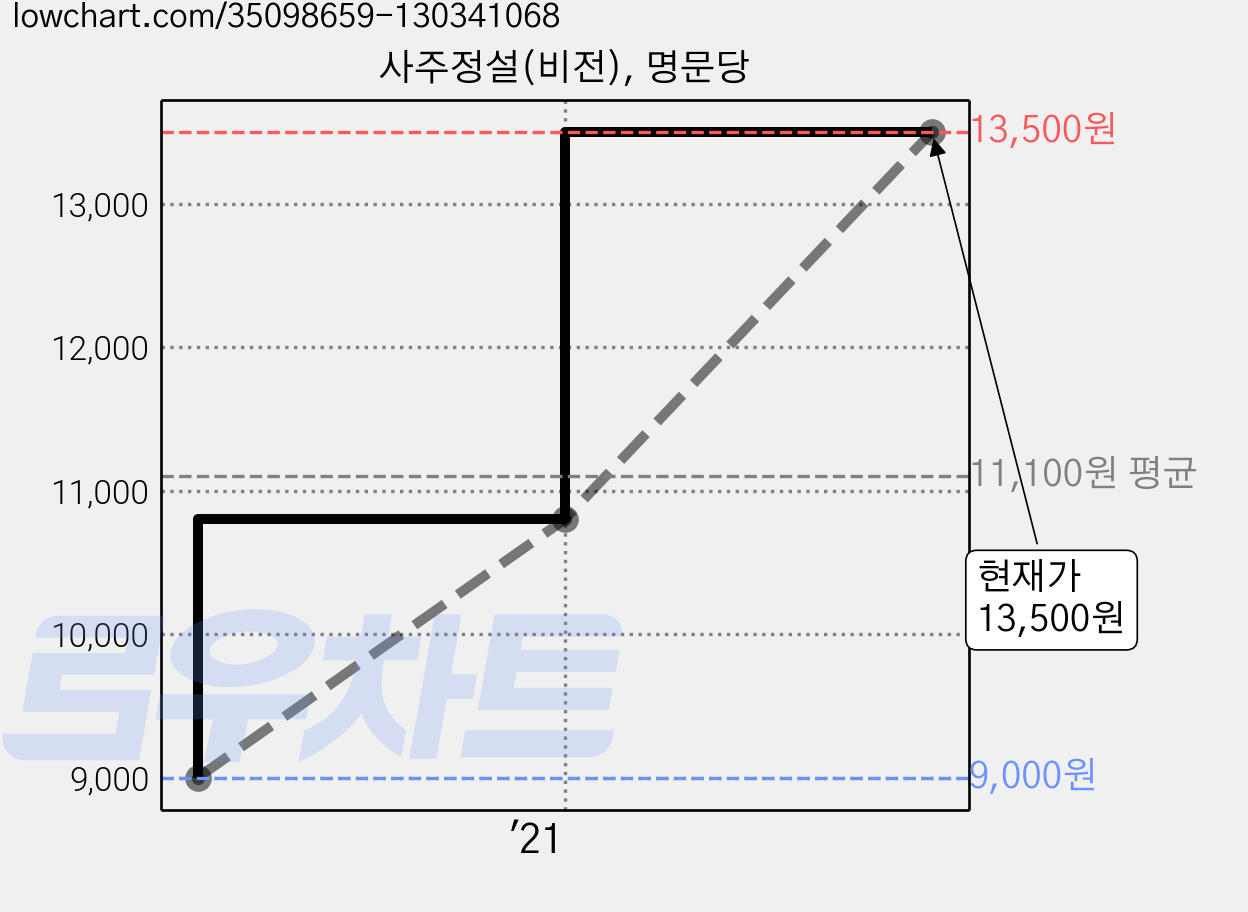 사주정설(비전), 명문당 가격 변동 차트, 현재가 13,500원, 관측 최저가 9,000원