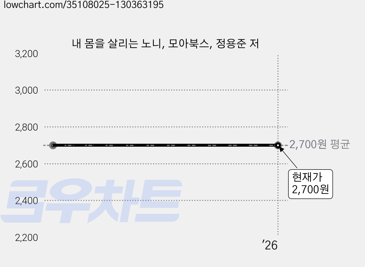 내 몸을 살리는 노니, 모아북스, 정용준 저 가격 변동 차트, 현재가 2,700원