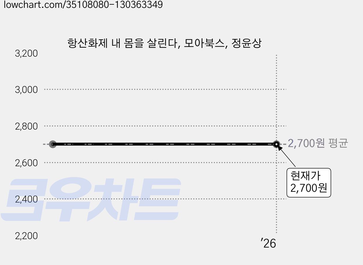 항산화제 내 몸을 살린다, 모아북스, 정윤상 가격 변동 차트, 현재가 2,700원