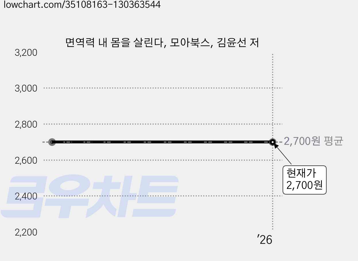 면역력 내 몸을 살린다, 모아북스, 김윤선 저 가격 변동 차트, 현재가 2,700원