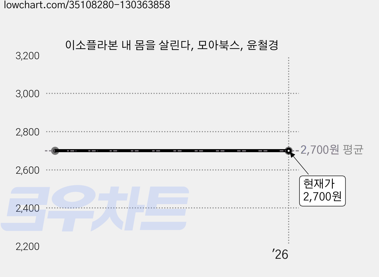 이소플라본 내 몸을 살린다, 모아북스, 윤철경 가격 변동 차트, 현재가 2,700원