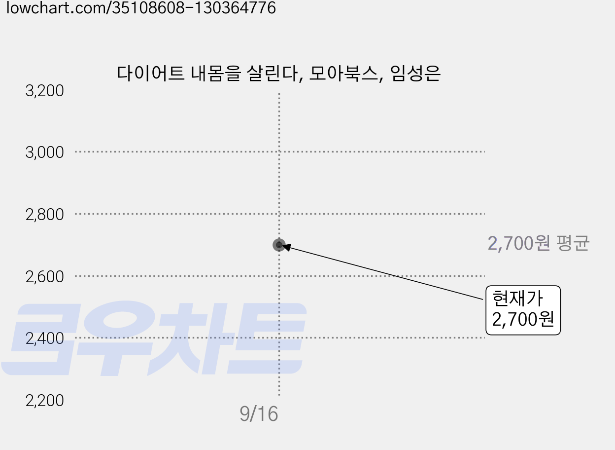 다이어트 내몸을 살린다, 모아북스, 임성은 가격 변동 차트, 현재가 2,700원