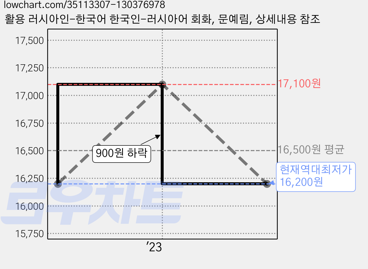 활용 러시아인-한국어 한국인-러시아어 회화, 문예림, 상세내용 참조 가격 변동 차트, 현재가 16,200원, 역대최저가