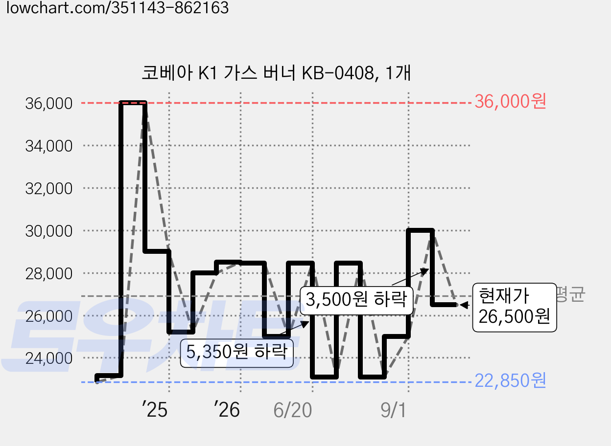 코베아 K1 가스 버너 KB-0408, 1개 가격 변동 차트, 현재가 26,500원, 관측 최저가 22,850원