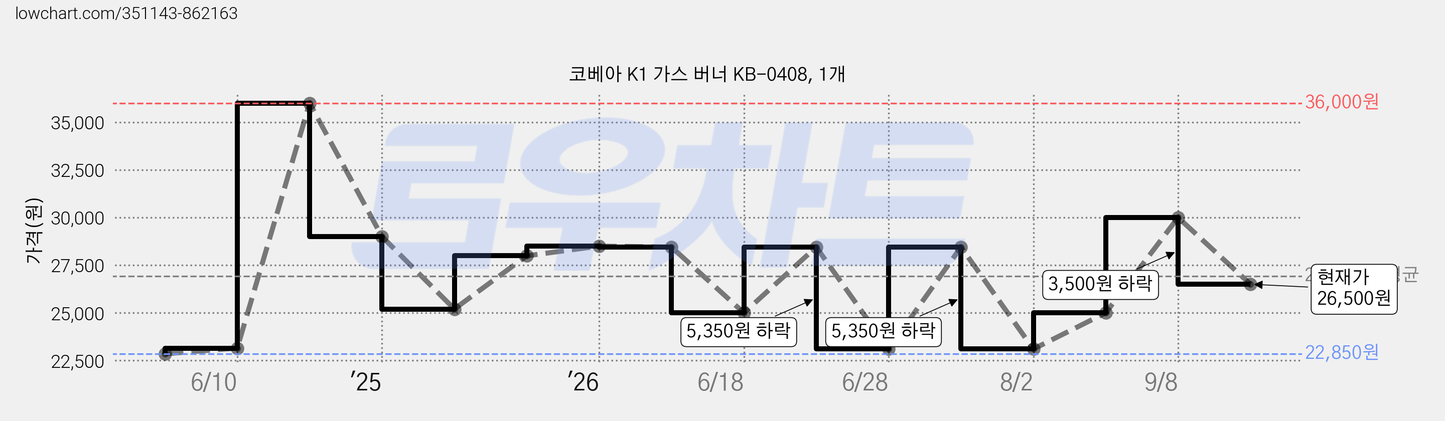 코베아 K1 가스 버너 KB-0408, 1개 가격 변동 차트, 현재가 26,500원, 관측 최저가 22,850원