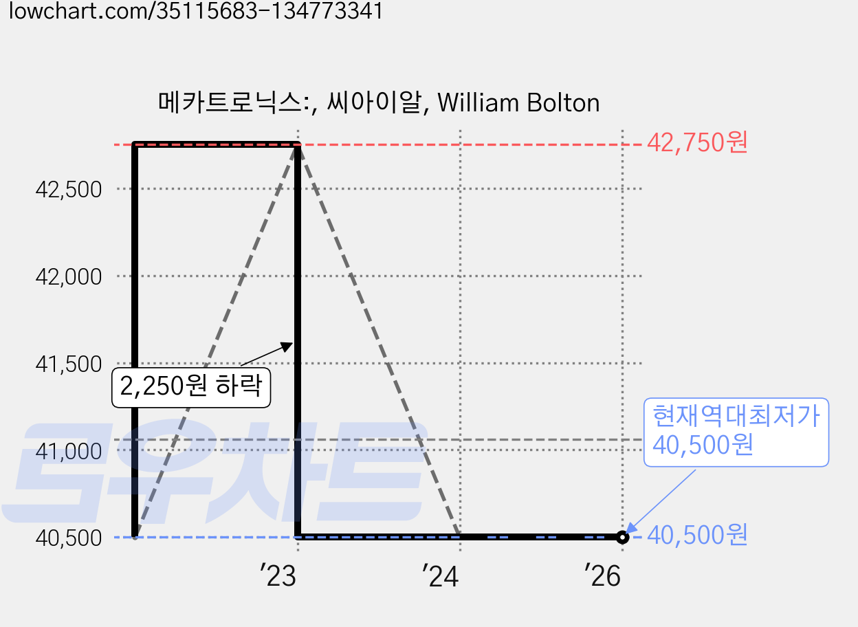 메카트로닉스:, 씨아이알, William Bolton 가격 변동 차트, 현재가 40,500원, 역대최저가