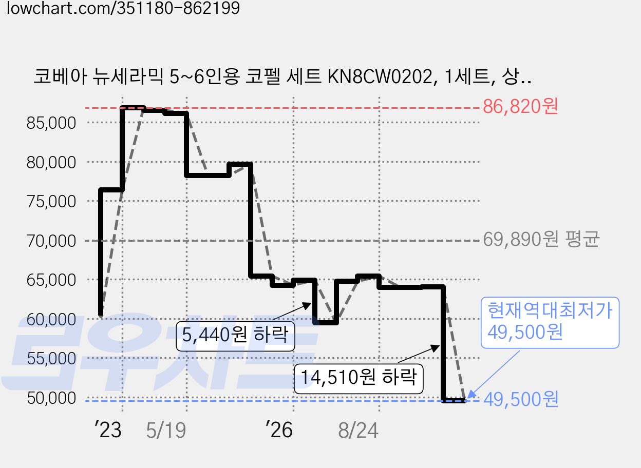 코베아 뉴세라믹 5~6인용 코펠 세트 KN8CW0202, 1세트, 상세설명참조 가격 변동 차트, 현재가 49,500원, 역대최저가