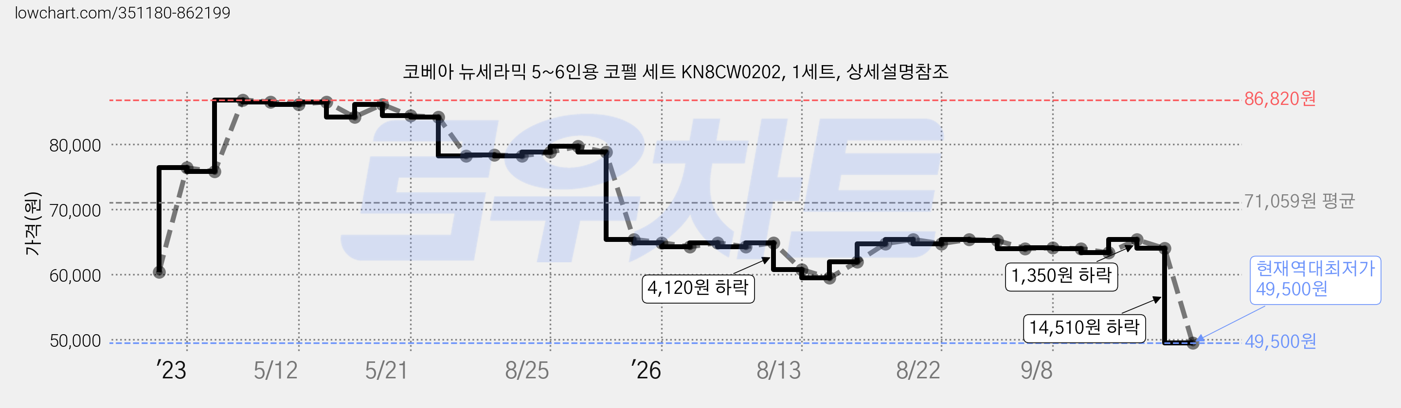 코베아 뉴세라믹 5~6인용 코펠 세트 KN8CW0202, 1세트, 상세설명참조 가격 변동 차트, 현재가 49,500원, 역대최저가