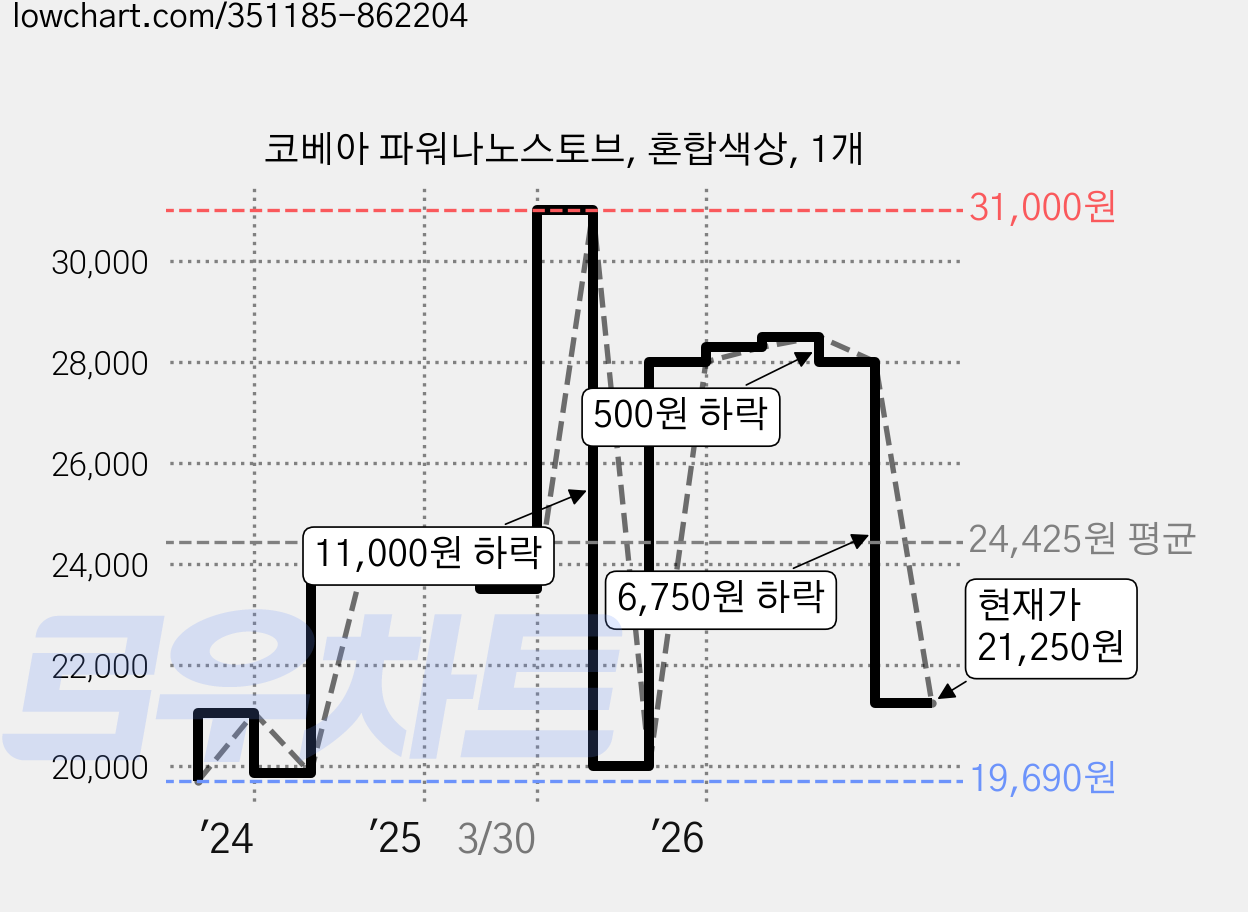 코베아 파워나노스토브, 혼합색상, 1개 가격 변동 차트, 현재가 21,250원, 관측 최저가 19,690원