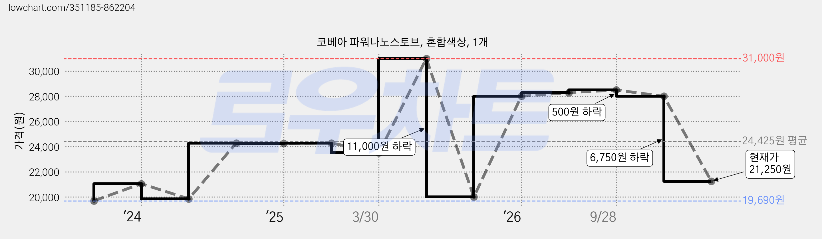 코베아 파워나노스토브, 혼합색상, 1개 가격 변동 차트, 현재가 21,250원, 관측 최저가 19,690원