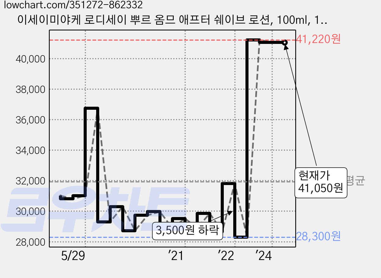 이세이미야케 로디세이 뿌르 옴므 애프터 쉐이브 로션, 100ml, 1개 가격 변동 차트, 현재가 41,050원, 역대최저가
