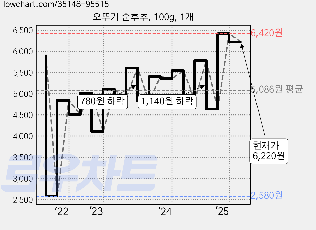 오뚜기 순후추, 100g, 1개 가격 변동 차트, 현재가 6,220원, 관측 최저가 2,560원