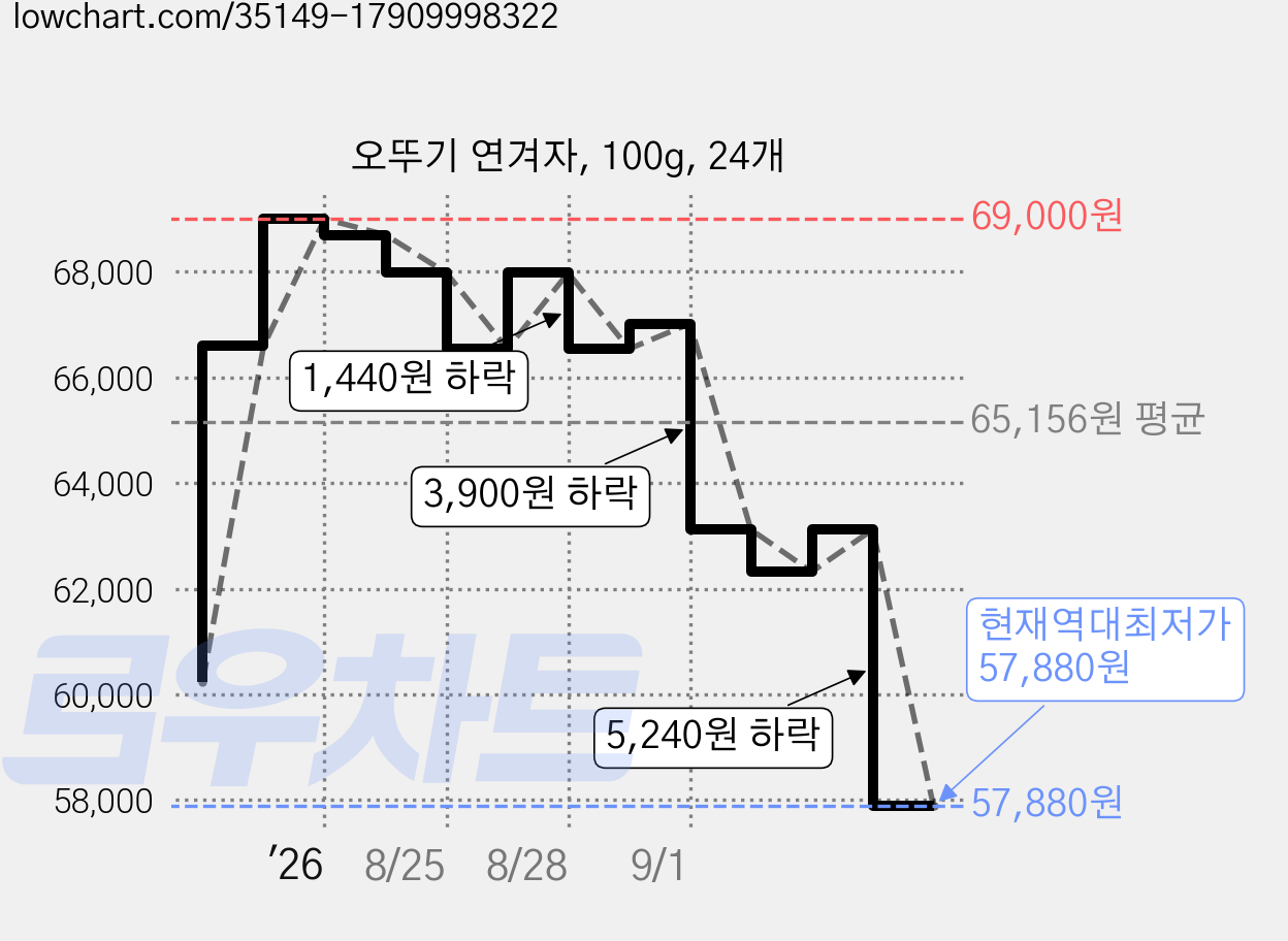 오뚜기 연겨자, 100g, 24개 가격 변동 차트, 현재가 57,880원, 역대최저가