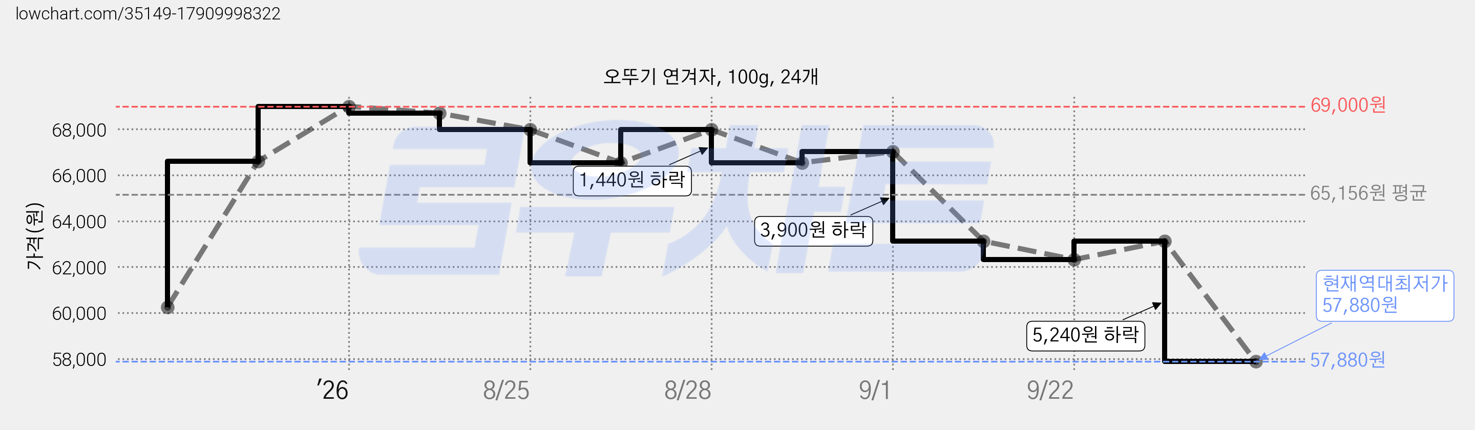 오뚜기 연겨자, 100g, 24개 가격 변동 차트, 현재가 57,880원, 역대최저가
