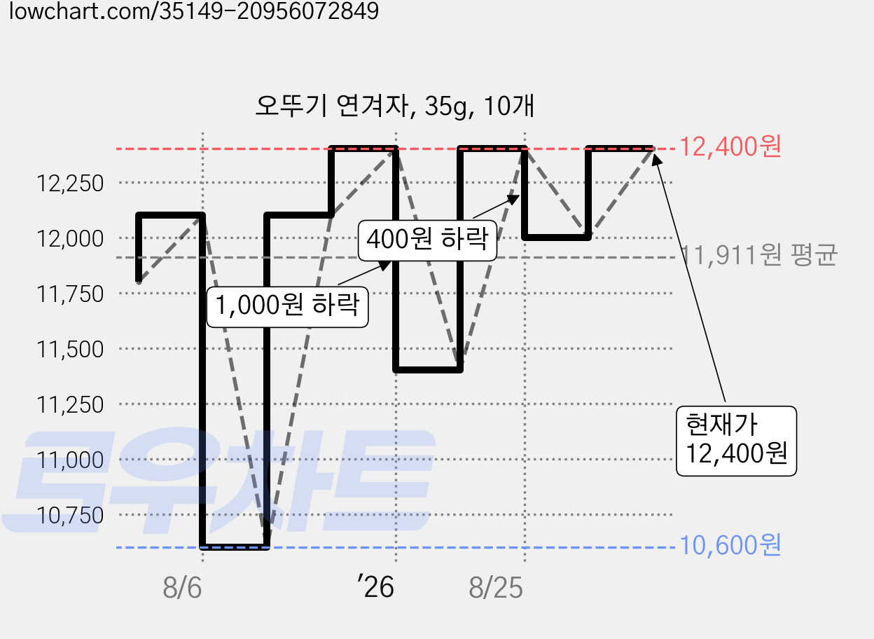 오뚜기 연겨자, 35g, 10개 가격 변동 차트, 현재가 9,400원, 역대최저가