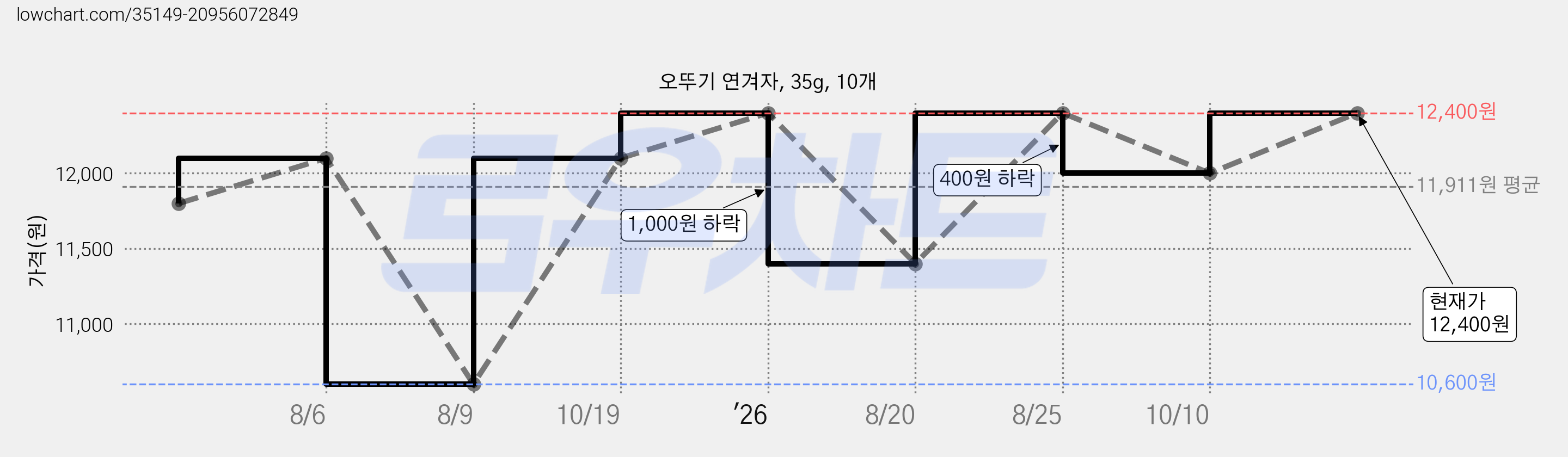 오뚜기 연겨자, 35g, 10개 가격 변동 차트, 현재가 9,400원, 역대최저가