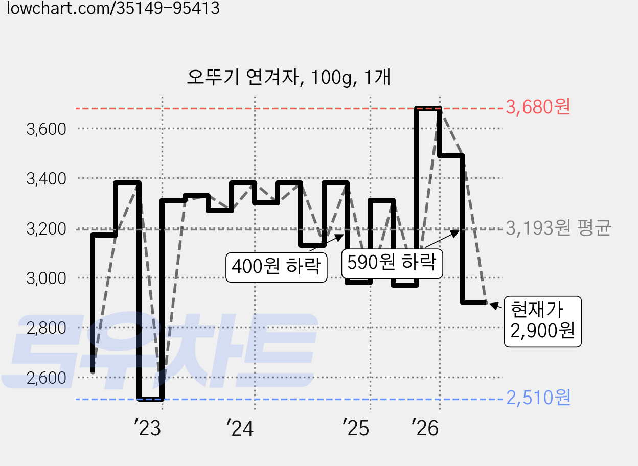 오뚜기 연겨자, 100g, 1개 가격 변동 차트, 현재가 2,900원, 관측 최저가 2,410원
