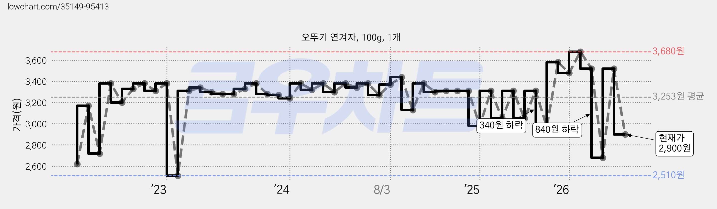 오뚜기 연겨자, 100g, 1개 가격 변동 차트, 현재가 2,900원, 관측 최저가 2,410원