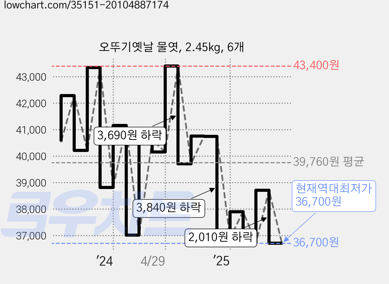 오뚜기옛날 물엿, 2.45kg, 6개 가격 변동 차트, 현재가 36,700원, 역대최저가