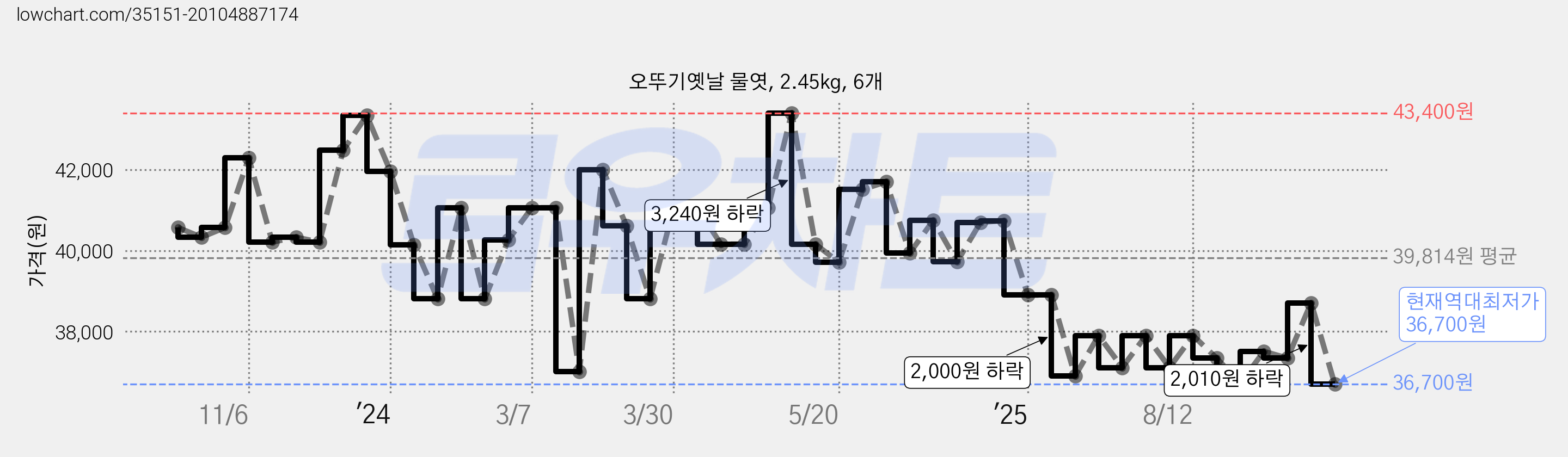 오뚜기옛날 물엿, 2.45kg, 6개 가격 변동 차트, 현재가 36,700원, 역대최저가