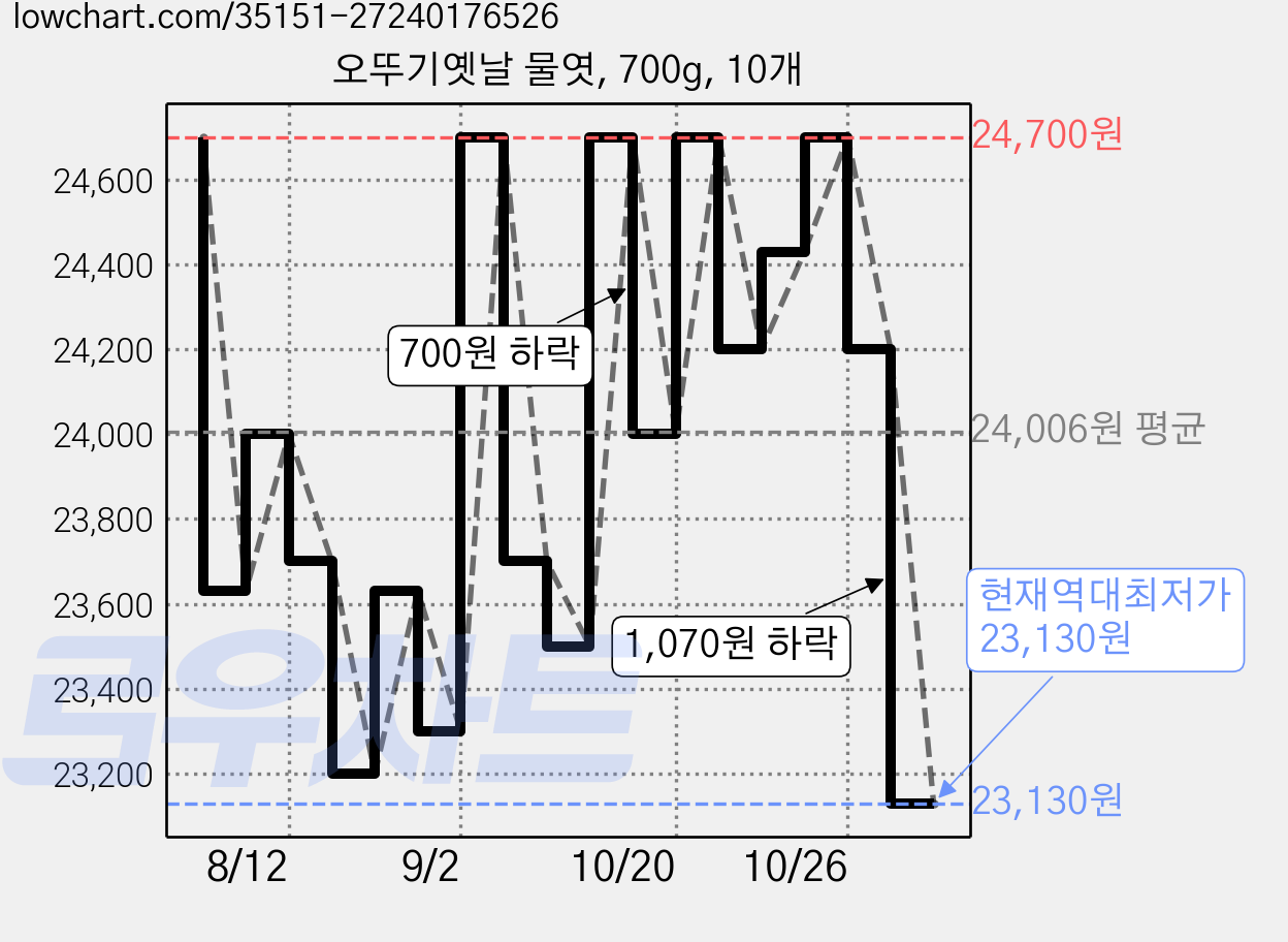 오뚜기옛날 물엿, 700g, 10개 가격 변동 차트, 현재가 23,130원, 역대최저가