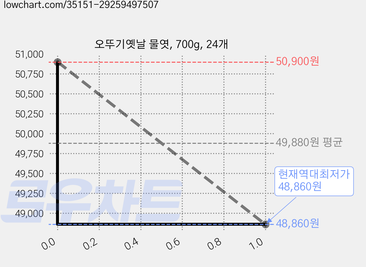 오뚜기옛날 물엿, 700g, 24개 가격 변동 차트, 현재가 48,860원, 역대최저가