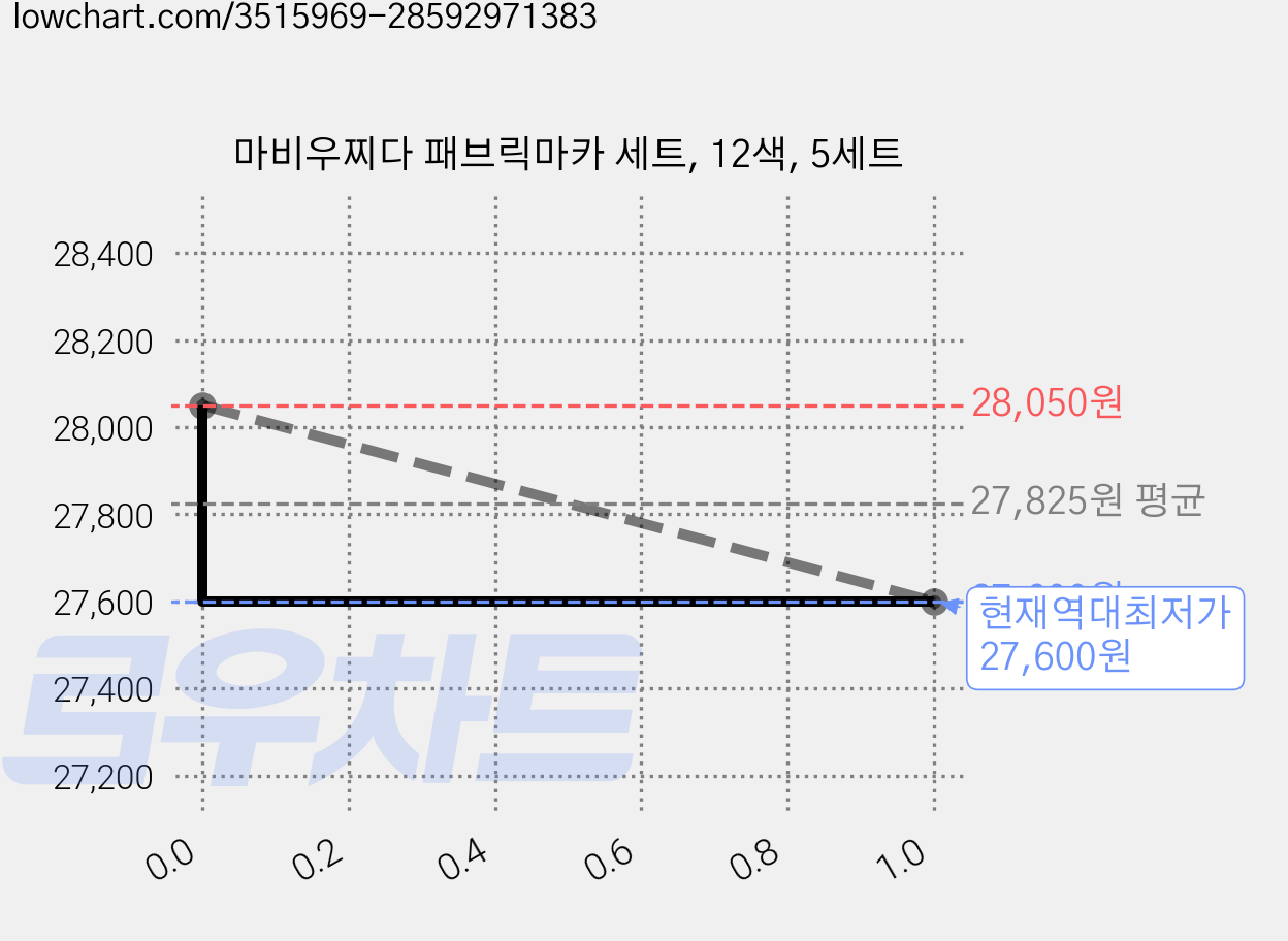 마비우찌다 패브릭마카 세트, 12색, 5세트 가격 변동 차트, 현재가 27,600원, 역대최저가