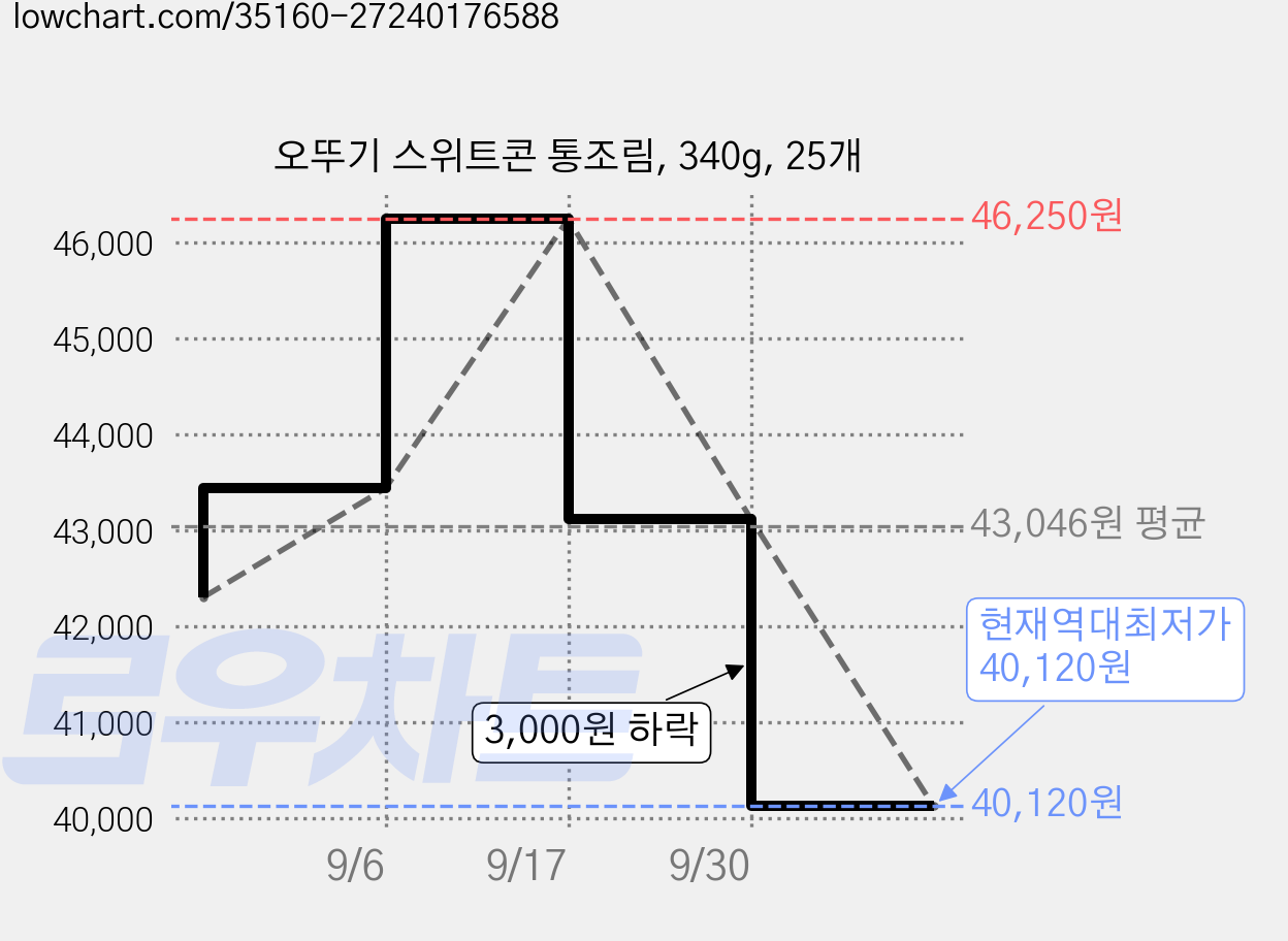 오뚜기 스위트콘 통조림, 340g, 25개 가격 변동 차트, 현재가 40,120원, 역대최저가