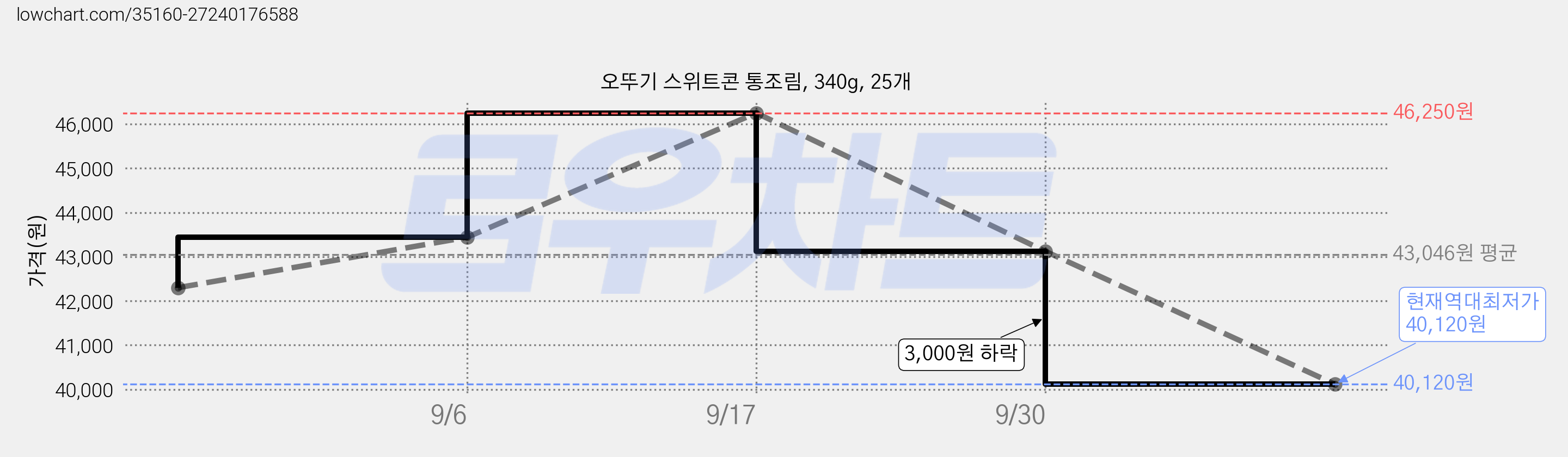오뚜기 스위트콘 통조림, 340g, 25개 가격 변동 차트, 현재가 40,120원, 역대최저가