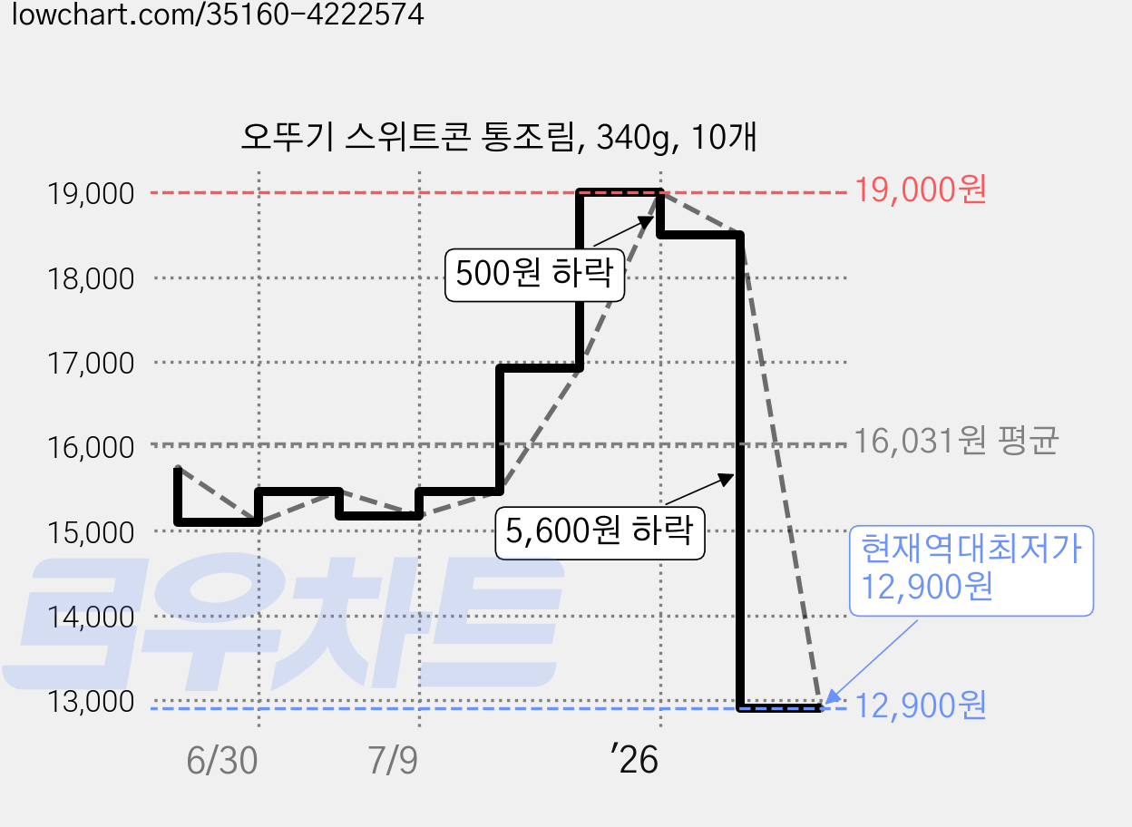 오뚜기 스위트콘 통조림, 340g, 10개 가격 변동 차트, 현재가 12,900원, 역대최저가