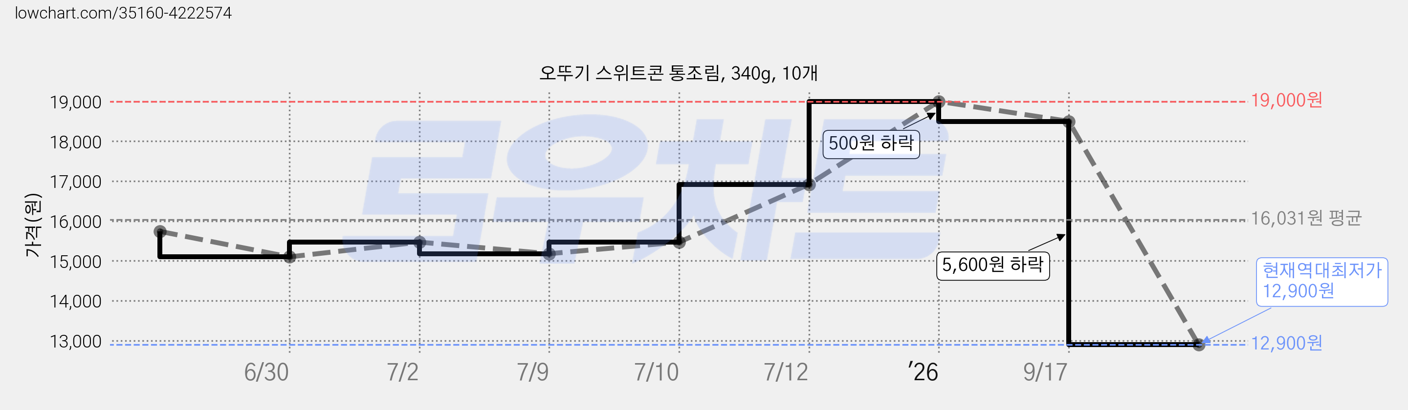 오뚜기 스위트콘 통조림, 340g, 10개 가격 변동 차트, 현재가 12,900원, 역대최저가
