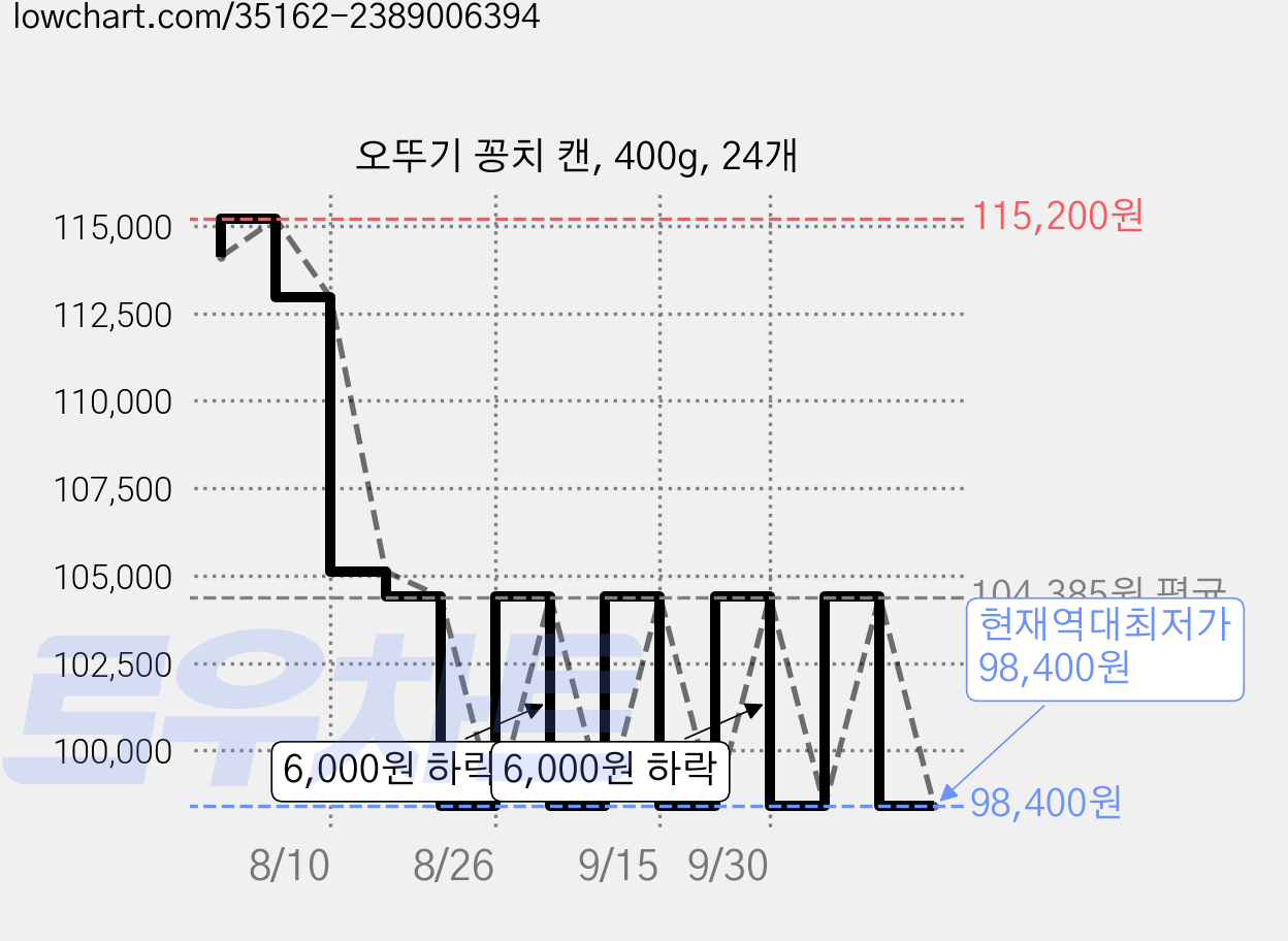오뚜기 꽁치 캔, 400g, 24개 가격 변동 차트, 현재가 98,400원, 역대최저가