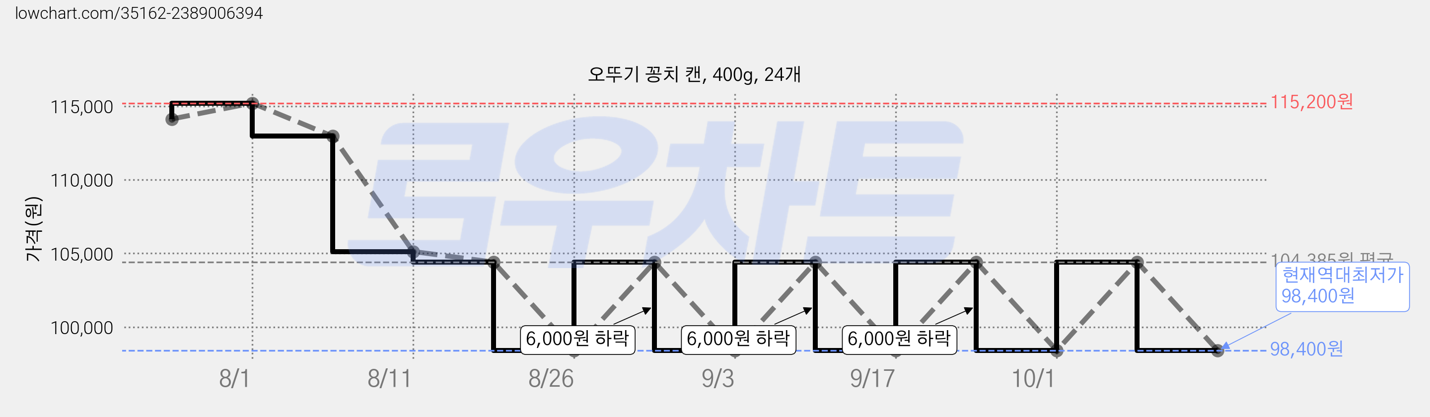 오뚜기 꽁치 캔, 400g, 24개 가격 변동 차트, 현재가 98,400원, 역대최저가