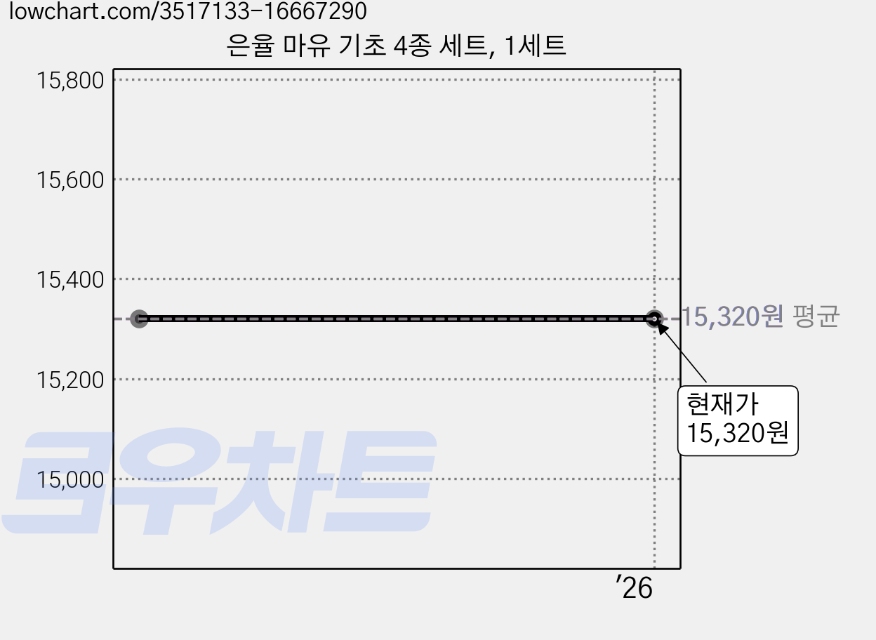 은율 마유 기초 4종 세트, 1세트 가격 변동 차트, 현재가 15,320원
