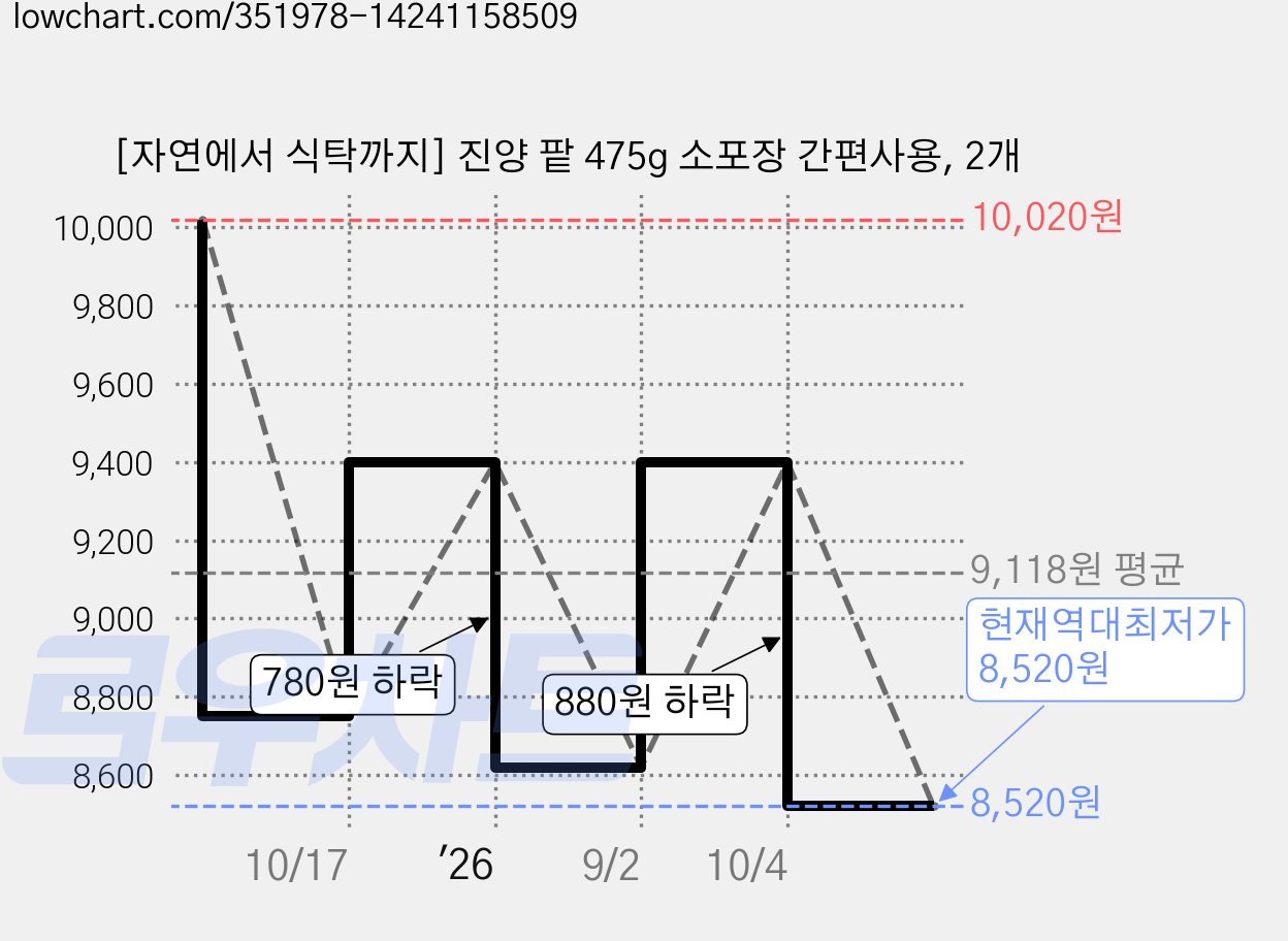 [자연에서 식탁까지] 진양 팥 475g 소포장 간편사용, 2개 가격 변동 차트, 현재가 8,520원, 역대최저가